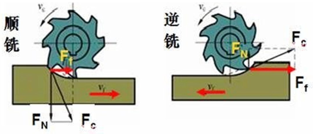 順銑和逆銑